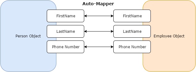 Sử Dụng AutoMapper Trong C# Như Thế Nào? | CodeLearn