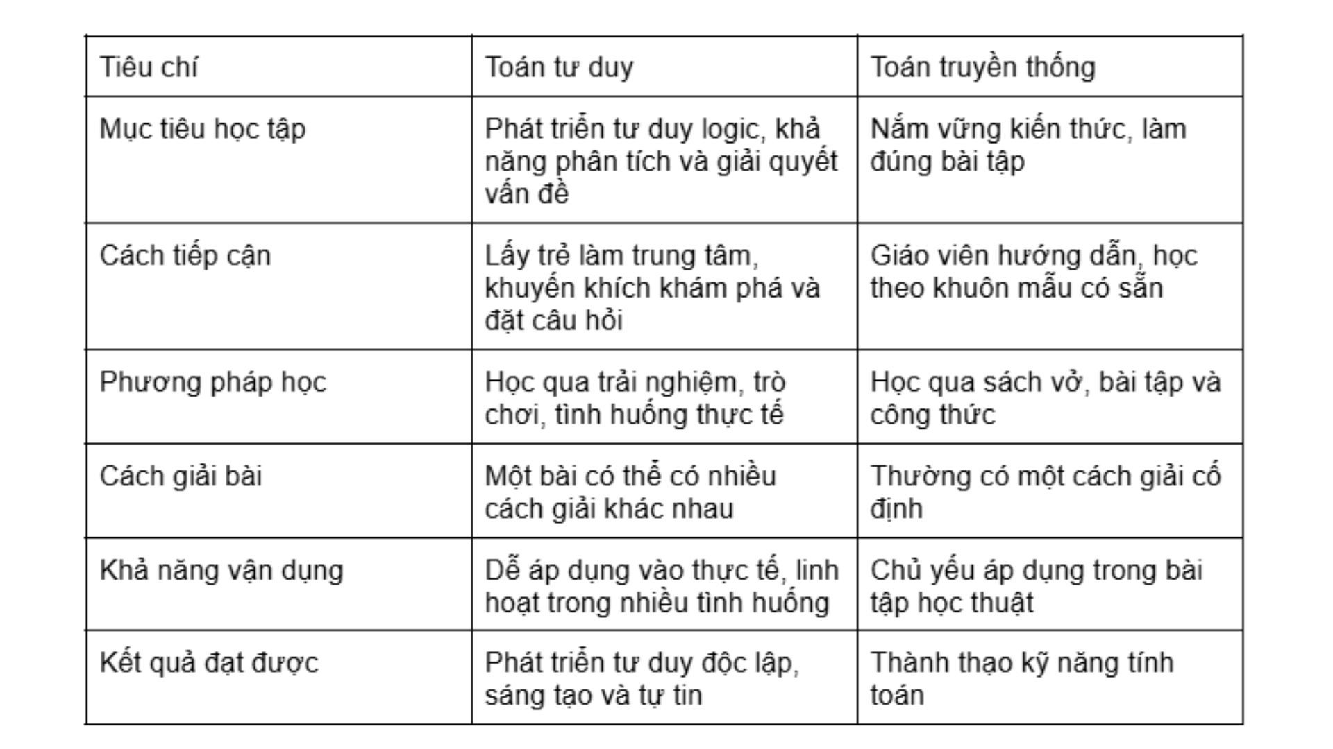 Phan-biet-toan-tu-duy-va-toan-truyen-thong